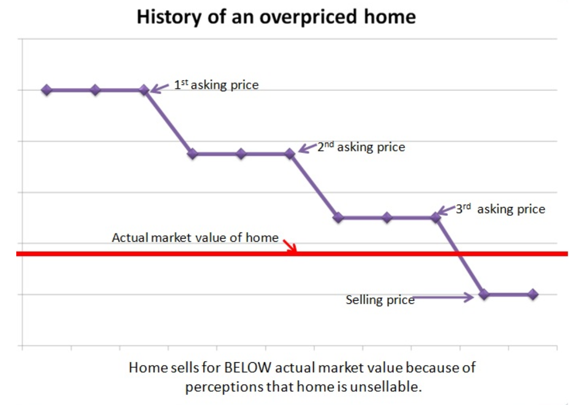 Chart showing how overpricing a home leads to lower final selling price below market value